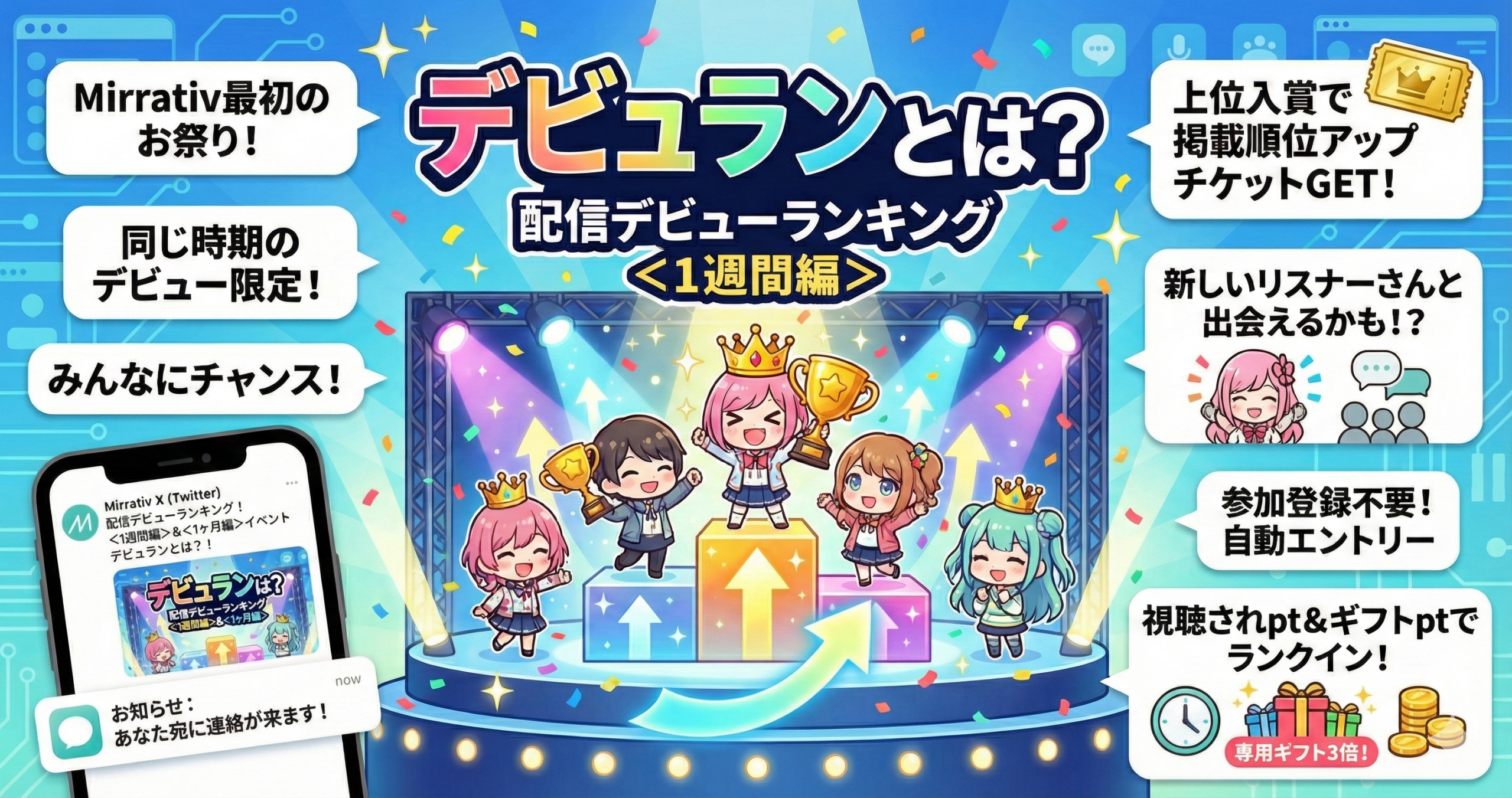 Mirrativのイベント「デビュラン（配信デビューランキング ）」の概要を説明するインフォグラフィック画像。 中央には、ステージの表彰台で王冠とトロフィーを持ち喜ぶ5人のキャラクターのイラストがあり、その上に大きく「デビュランとは？ 配信デビューランキング 」というタイトルが掲げられている。 画像の左側には以下の3つの吹き出しがある： 「Mirrativ最初のお祭り！」 「同じ時期のデビュー限定！」 「みんなにチャンス！」 その下には、MirrativのX（旧Twitter）公式アカウントの投稿画面と、「お知らせ：あなた宛に連絡が来ます！」という通知が表示されたスマートフォンのイラストがある。 画像の右側には以下の4つの吹き出しがある： 「上位入賞で掲載順位アップチケットGET！」（金色のチケットのイラスト付き） 「新しいリスナーさんと出会えるかも！？」（配信者と複数のリスナーのイラスト付き） 「参加登録不要！自動エントリー」 「視聴されpt&ギフトptでランクイン！」（時計、プレゼントボックス、コインのイラスト付き。プレゼントボックスには「専用ギフト3倍！」と書かれている） 背景は青を基調としたデジタルなデザインで、紙吹雪が舞い、全体的に明るく賑やかな雰囲気が表現されている。